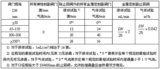 閥（fá）門密封試驗的更大允（yǔn）許泄漏率表（biǎo）