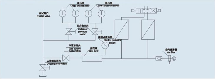 安全閥性能測試台氣壓（yā）係統原理圖